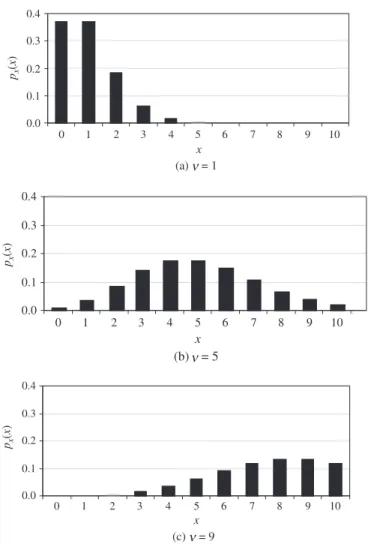 Figure 2.17 Probability mass functions of Poisson random variables with different parameter values.
