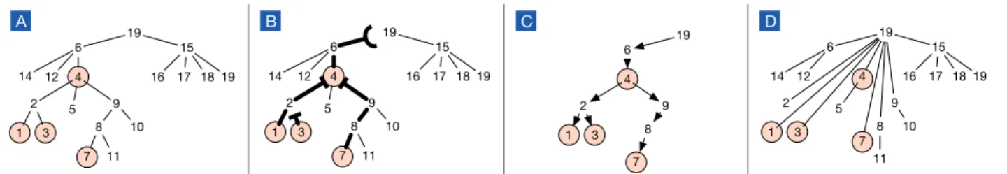 Figure 1: A : An example union-find tree with sample queries circled; B : Bolded edges are paths, together with their stopping points, that result from the traversal in Phase I; C : The traversal graph R Y recorded as a result of Phase I; and D : The union