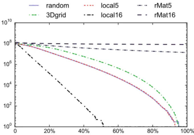 Figure 2: The numbers of connected components for each graph dataset at di fferent percentages of the total graph stream processed.