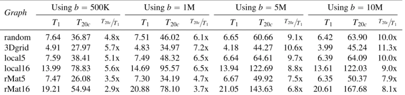 Figure 3 shows the average throughput (edges /sec) as the number of threads increases from 1 to 20c, which represents 40 hyperthreads