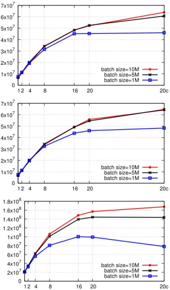 Figure 3: Average throughput (edges per second) as the number of threads is varied from 1 to 40 (denoted by 20c as they run on 20 cores with hyperthreading)