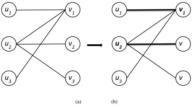 Figure 5: (a) Graph with 0-weight edges only; (b) Maximum matching and minimum vertex  cover [38] u1 v 3v2u3u2v11 4 5 5  7 6 5  8 8  u 1 v 3v2u3u2v10 3 4 0  2 1 0  3 3  u 1 v 3v2u3u2v10 1 3 0  0 0 0  1 2 u1v3v2u3u2v1u1vvu3u2v1