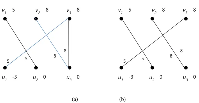 Figure 9: (a) New equality subgraph; (b) Matching. 