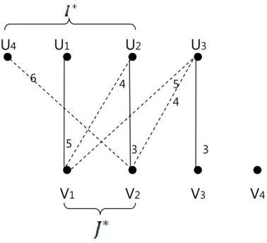Figure 21: Situation before the first iteration of the algorithm: Equality Subgraph  Revise the dual variables by using Stage→Step 3 in order to preserve all the matching  edges, while adding new edges to 