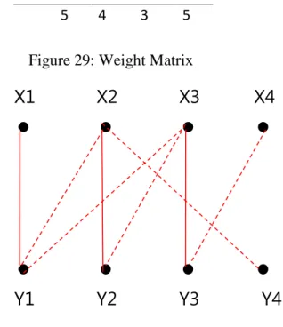 Figure 29: Weight Matrix 
