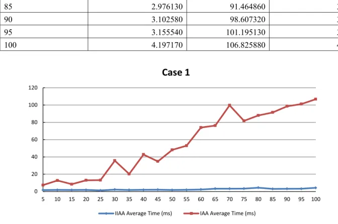 Table 1 presents the average time of different dimension matrix which has been solved by  Improved Incremental Assignment Algorithm and Incremental Assignment Algorithm for Case 1