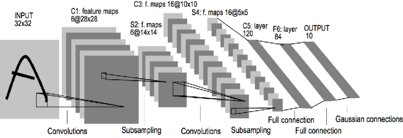 Figure 7: Architecture of LeNet-5, an Old Convolutional Neural Network for Digits’ Recognition