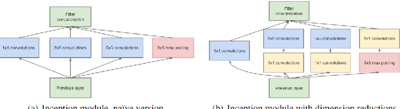 Figure 10: 1 x 1 Convolutions are Used to Decrease the Input Size Before 3 x 3 Convolutions to Provide  more Combinational Power Such as in GoogLeNet [7]