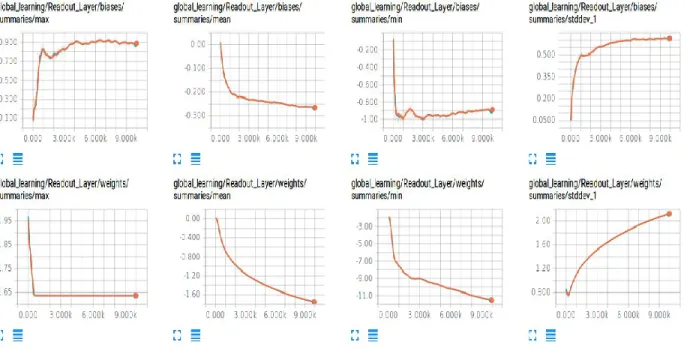 Figure 36: MNIST SoftMax Regression Readout Layer Summaries of Global Network 