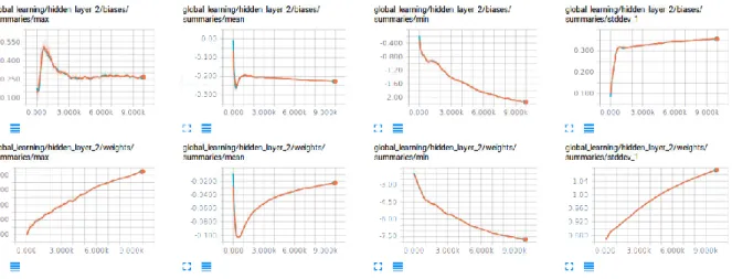 Figure 38: MNIST SoftMax Regression Hidden Layer2 Summaries of Global Network 