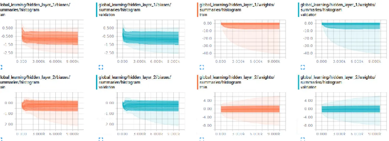 Figure 40: MNIST SoftMax Regression Hidden Layer1 and 2 Distributions of Global Network 