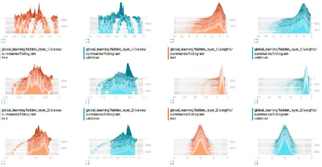 Figure 42: MNIST SoftMax Regression Hidden Layer1 and 2 Histograms of Global Network 