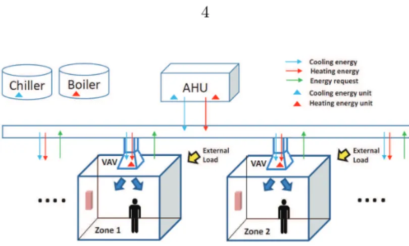 Figure 1.1: Schematic diagram of building energy systems: air handling unit (AHU) and local zones 1.2.2 Deep Learning Models