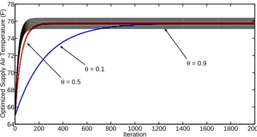 Figure 2.2: Supply air temperature convergence plots with iteration number using different values of control parameter θ; Optimal value 75.8 ◦ F