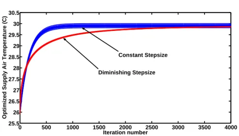 Figure 2.4: Supply air temperature optimization performance with constant step size and dimin- dimin-ishing step size