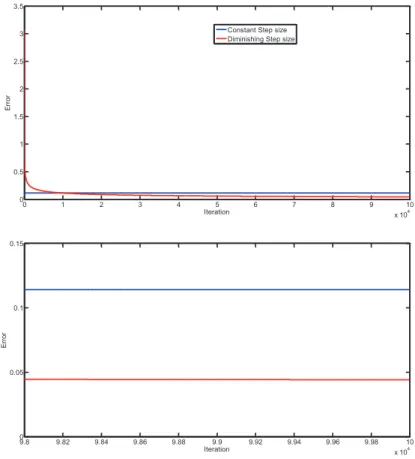 Figure 2.7: Supply air temperature convergence error plots with partially connected graph with constant and diminishing step sizes corresponding to θ = 0.5