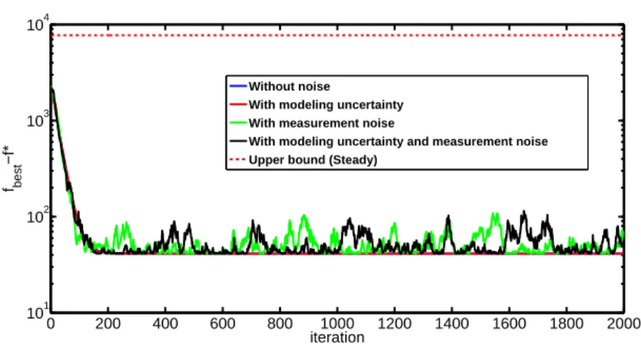 Figure 2.8: Convergence with or without noise analytical results for the proposed algorithm.