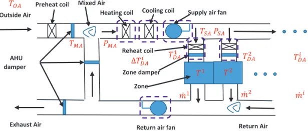 Figure 3.1: Typical layout of an AHU-VAV HVAC system