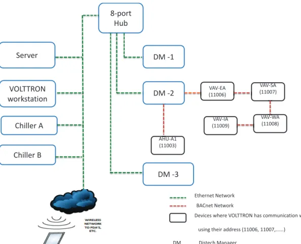 Figure 3.8: Configuration of VOLTTRON TM : there are two networks, i.e., Ethernet network and BACnet network; in the Ethernet network, server, VOLTTRON workstation, chiller A, chiller B, and Distech managers are connected; in the BACnet network, AHU and VA