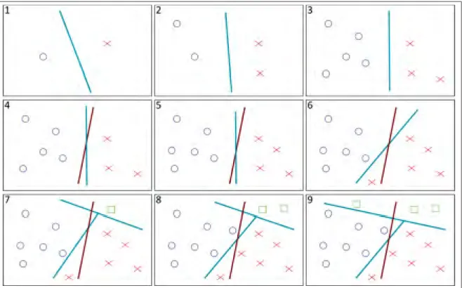 Figure 0.2 The problem of dynamic changes in the environment. In image 1 ﬁrst samples are introduced to the system, where the online model (blue decision boundaries) learns from scratch, however, ofﬂine model (red decision boundary)
