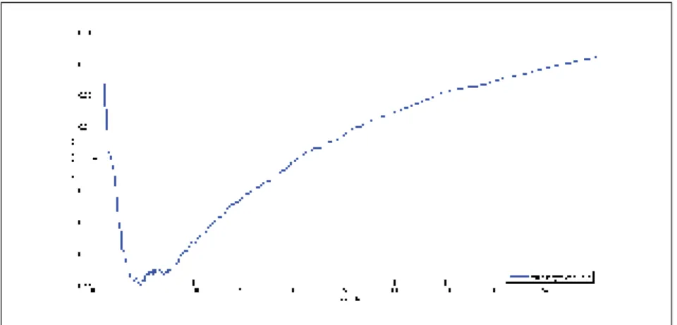 Figure 0.4 The problem of missing data. At the beginning of the learning/recognition process occurs the lack of data resulting into high variance visible by the drop in recognition rate in the ﬁgure.