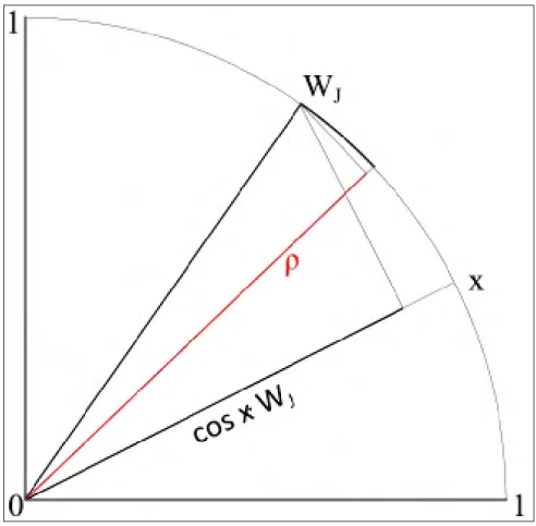 Figure 1.2 Cosine distance of normalized weight vector W j and input x. We can see, that the further the input x is from the centroid W j , as compared to the vigilance ρ, the smaller is the projection of W j onto x, i.e