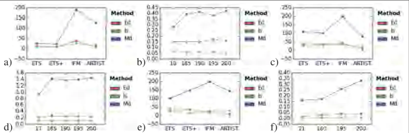Figure 3.2 Computational complexity a), c) and e) for various Neuro-Fuzzy models, b), d) and f) for k-means and various k, on Digits ( a), b) ), OHS-I ( c), d) ) and OHS-II ( e),