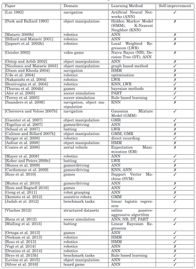 Table I. Direct Learning Methods.
