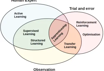 Fig. 5.learning methods from different sources