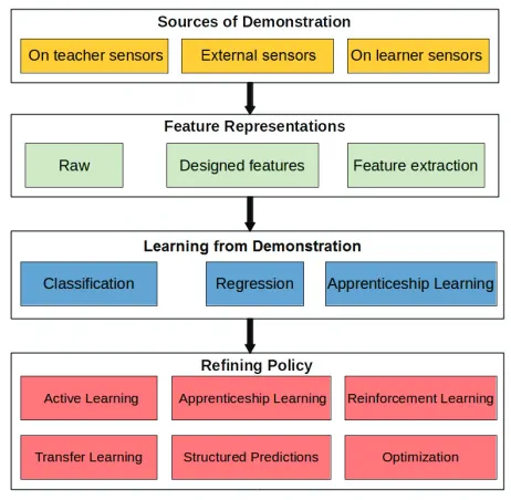Fig. 1.Imitation learning ﬂowchart