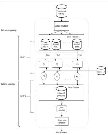 Fig. 2 The stacking ensemble framework takes imputed datasets as inputs to train classifiers C 1 , ...,C n 