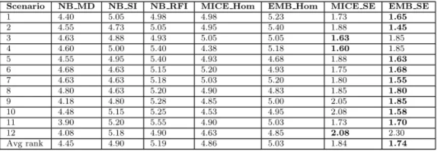 Table 5 The mean rank of NB in combination with different imputation methods and of our proposed approach on all dataset affected by missing data for different scenarios