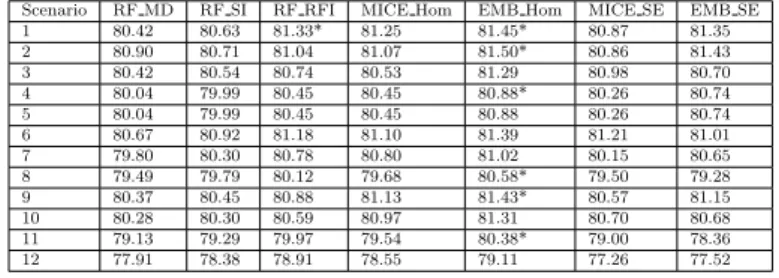 Table 14 The median accuracy for RF on different imputation/ensemble methods along with proposed approach resulting from Wilcoxon signed rank test
