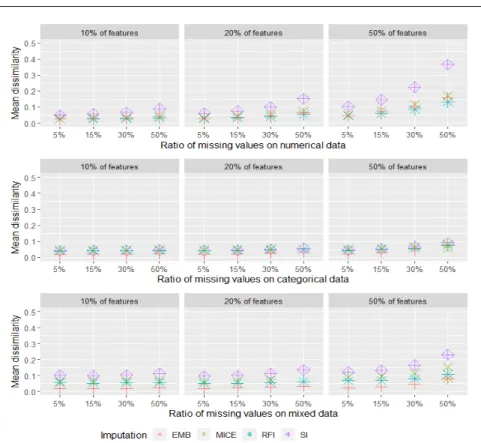 Fig. 4 The mean dissimilarity between the original and imputed data-points as a result of applying different imputation methods on numerical datasets where different percentage of features affected by missing data at different levels