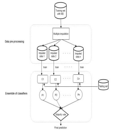 Fig. 1 The bagging ensemble framework takes imputed datasets as inputs to train different classifiers C 1 , ...,C n in layer 1