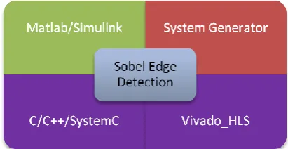 Figure 1. The overview of evaluation Sobel Edge Detection algorithm on various methodologies