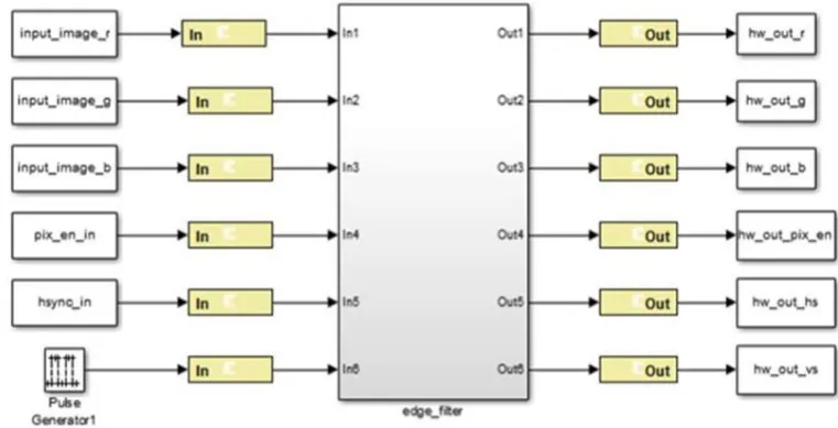Figure 2. Sobel Edge Detection design flow based on Xilinx system generator 