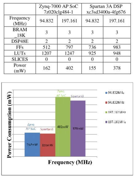 TABLE III.   FPGA HARDWARE RESOURCES COMPARISON OF TWO PLATFORMS 