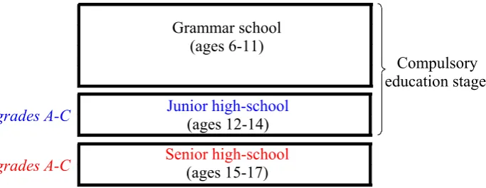 Figure 1. Outline of the Greek educational system. Common courses are provided up to grade A of senior high-school