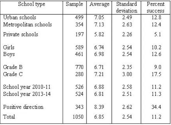 Table 2. Descriptive statistics for the student population included in the study. The percent success column provides information about the percentage of students that would actually pass an exam with the provided questionnaire, that is achieve a mark of 1