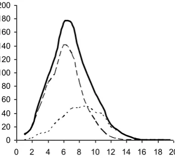 Figure 2 the resulting curve is by no means typical but presents at least three distinct peaks, the higher one located around 12.5 and distinguishing this subgroup of pupils from the rest