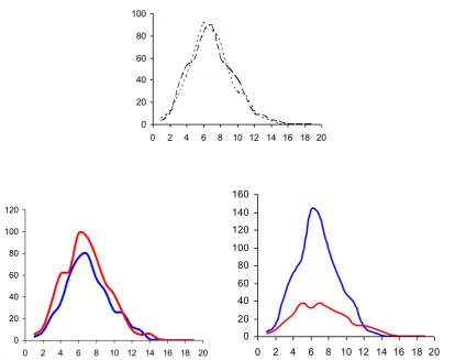 Figure 3. Distribution curves of the evaluation survey. Above, plot of the distribution of the 2010-11 survey (dashed line) versus the 2013-14 one (dotted line)