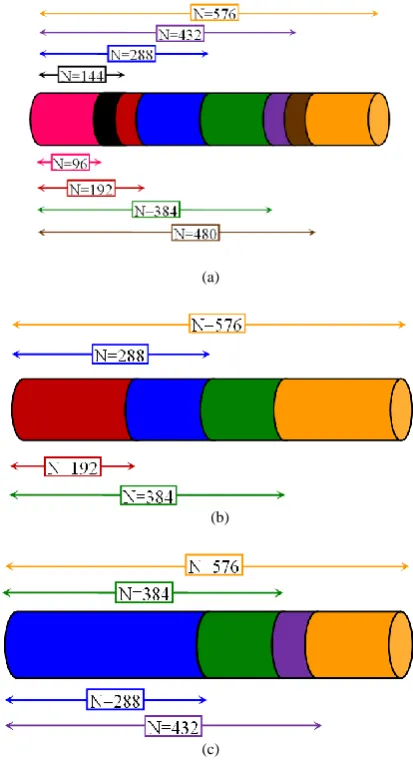 Figure 3. Relationship between de-interleaver memory address with various Ncbps (= N) and a) QPSK modulation scheme.b) 16-QAM modulation scheme