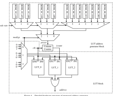 Figure 5. Simulation result showing initial addresses of Ncbps = 144 bits of QPSK modulation scheme  