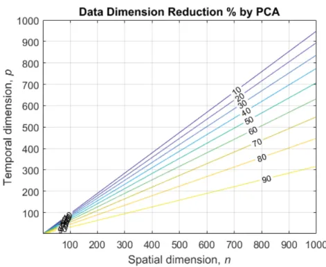 Figure 2-2 Data dimension rate of MSSA by using PCA. 