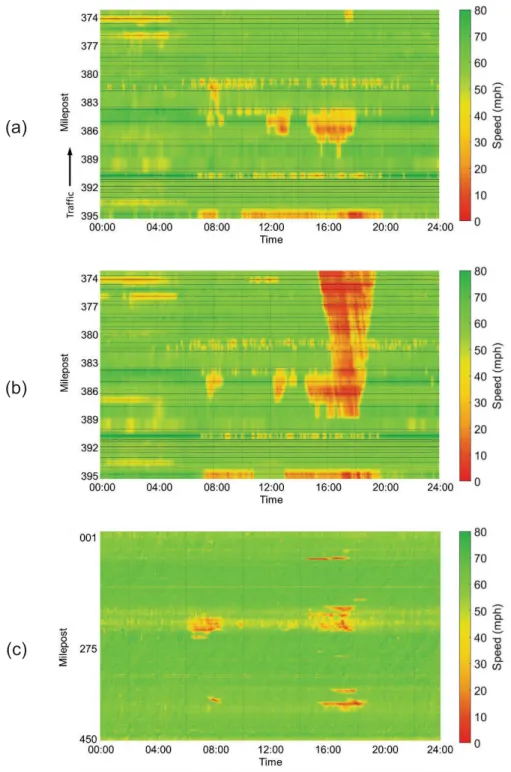 Figure 2-3 Speed data visualizations: (a) RTMS – September 23, 2016; (b)  RTMS – September 30, 2016; and (c) NPMRDS – February 3, 2017