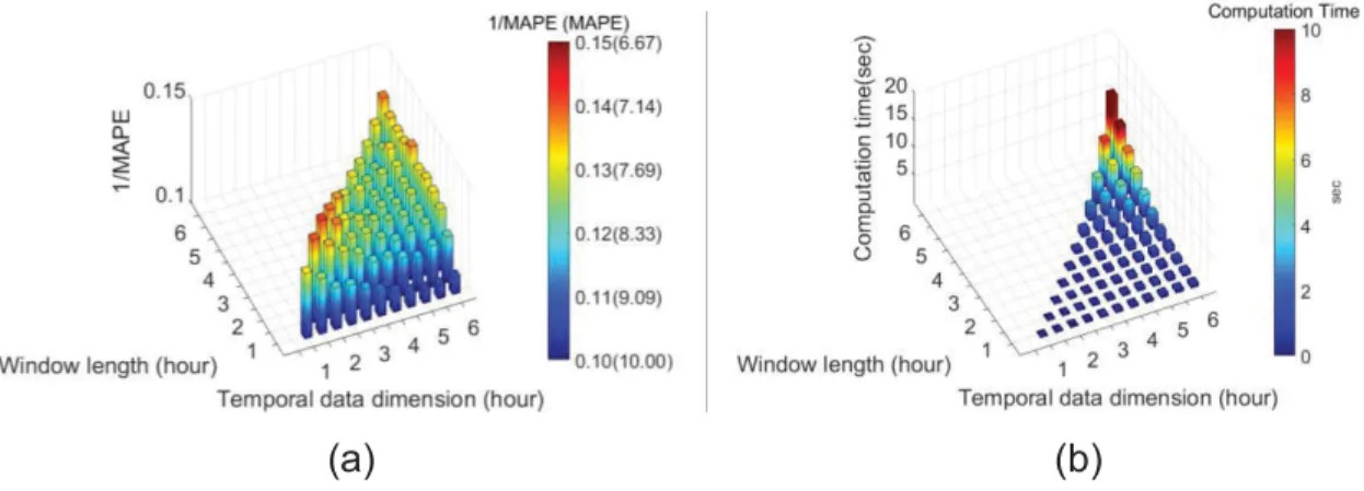 Figure 2-4 RTMS with different temporal dimension and window length  (September 30, 2016): (a) MAPE and (b) computation time