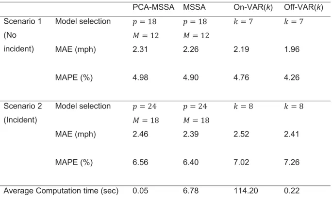 Figure 2-6 Prediction performance of PCA-MSSA and VAR. 