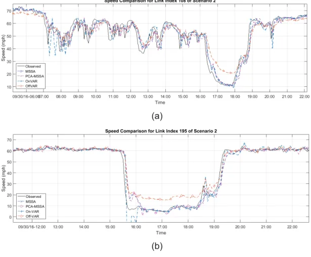 Figure 2-7 Predicted speed profiles: (a) location index 108 and (b) location  index 195