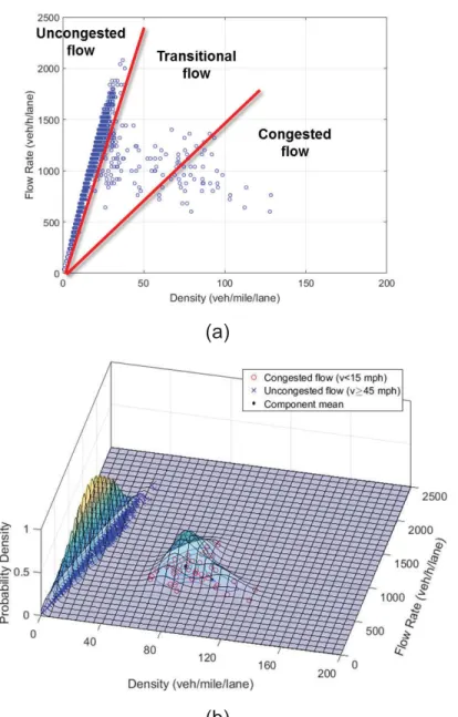 Figure 3-2  Phase identification: (a) three phases in a flow-density plot and  (b) an example of estimated data distributions using GMM